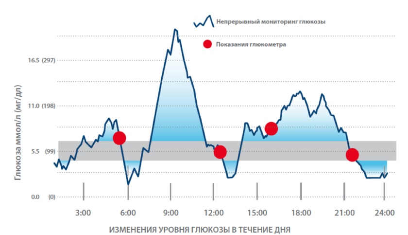 Глюкоза и мозг