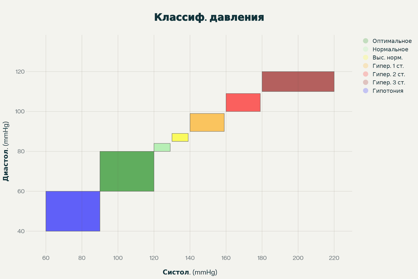 Нормы давления